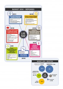 graphique_budget__conseil_regional_bretagne_2016