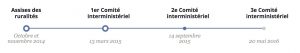 proces comites interministeriel ruralite